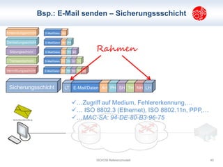 Bsp.: E-Mail senden – Sicherungssschicht 
Rahmen 
Sicherungsschicht LT 
E-Mail/Daten AH PH SH TH NH LH 
…Zugriff auf Medi...