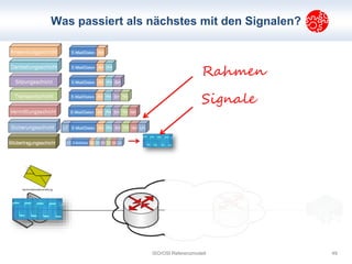 Was passiert als nächstes mit den Signalen? 
Rahmen 
Signale 
ISO/OSI Referenzmodell 49 
 