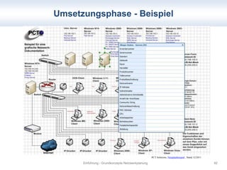 Umsetzungsphase - Beispiel 
PCT Solutions, Netzplanbeispiel , Stand 12/2011 
Einführung - Grundkonzepte Netzwerkplanung 82 
 