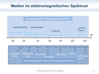 Medien im elektromagnetischen Spektrum 
leitungsgebundene Übertragungstechniken 
verdrillte Adern Koaxialkabel 
Hohlleiter 
105 107 109 1011 1013 1015 
Übertragungstechnische Grundlagen 
10³ 
nicht-leitungsgebundene Übertragungstechniken 
optische 
Fasern 
Langwellen- 
Radio 
Mittelwellen- 
Radio 
Kurzwellen 
Fernsehen 
Mikrowellen Infrarot 
sichtbares 
Licht 
Hz 
17 
 