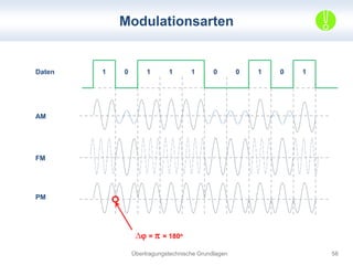 Modulationsarten 
Daten 1 0 1 1 1 0 0 1 0 1 
Übertragungstechnische Grundlagen 58 
AM 
FM 
PM 
Δ =  = 180o 
 