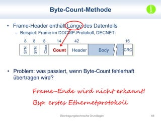 Byte-Count-Methode 
• Frame-Header enthält Länge des Datenteils 
– Beispiel: Frame im DDCMP-Protokoll, DECNET: 
• Problem: was passiert, wenn Byte-Count fehlerhaft 
übertragen wird? 
Übertragungstechnische Grundlagen 
8 8 8 
SYN 
SYN 
Class 
14 42 
Count Header Body 
16 
CRC 
68 
Frame-Ende wird nicht erkannt! 
Bsp. erstes Ethernetprotokoll 
 