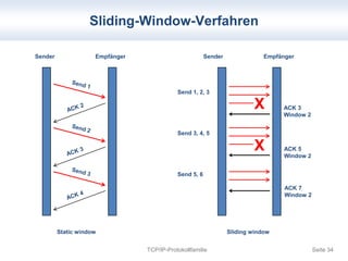 Sliding-Window-Verfahren 
Sender Empfänger Sender Empfänger 
Send 1, 2, 3 
ACK 3 
Window 2 
Send 3, 4, 5 
ACK 5 
Window 2 
Send 5, 6 
ACK 7 
Window 2 
X 
X 
Static window Sliding window 
TCP/IP-Protokollfamilie Seite 34 
 