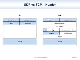 UDP vs TCP – Header 
TCP/IP-Protokollfamilie Seite 15 
 