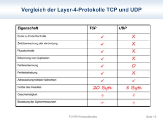 Vergleich der Layer-4-Protokolle TCP und UDP 
Eigenschaft TCP UDP 
Ende zu Ende Kontrolle  X 
Zeitüberwachung der Verbind...