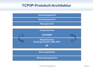 TCP/IP-Protokoll-Architektur 
Anwendungsschicht 
Darstellungsschicht 
Sitzungsschicht 
Transportschicht 
TCP/UDP 
Netzwerk...