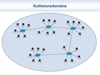 Kollisionsdomäne 
 