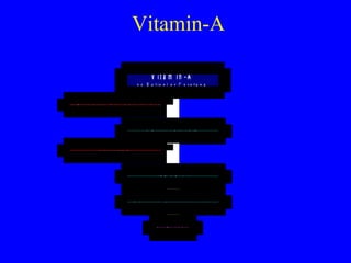 E s t e r if ic a t io n w it h p a lm it ic a c id
h y d r o ly s is
T a r g e t t is s u e
e n t e r s b lo o d a n d b o u n d t o R B P
F r e e R e t in o l
R e t in y l p a lm it a te
V i t a m i n - A
a s R e t in o l o r C a r o t e n e
Vitamin-A
 