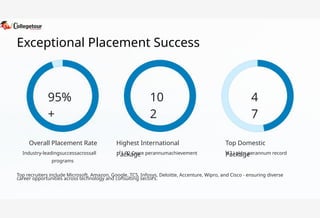 Exceptional Placement Success
95%
+
10
2
4
7
Overall Placement Rate Highest International
Package
Top Domestic
Package
Industry-leadingsuccessacrossall ¹1.02 Crore perannumachievement ¹47 Lakhs perannum record
programs
Top recruiters include Microsoft, Amazon, Google, TCS, Infosys, Deloitte, Accenture, Wipro, and Cisco - ensuring diverse
career opportunities across technology and consulting sectors.
 