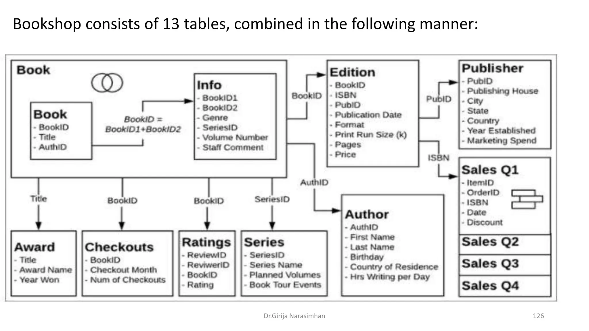 Dr.Girija Narasimhan 126
Bookshop consists of 13 tables, combined in the following manner:
 