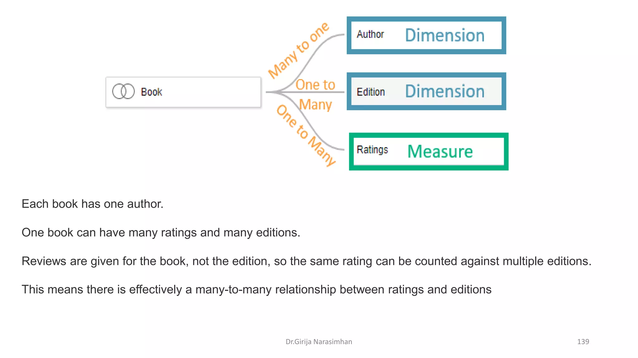 Dr.Girija Narasimhan 139
Each book has one author.
One book can have many ratings and many editions.
Reviews are given for the book, not the edition, so the same rating can be counted against multiple editions.
This means there is effectively a many-to-many relationship between ratings and editions
 