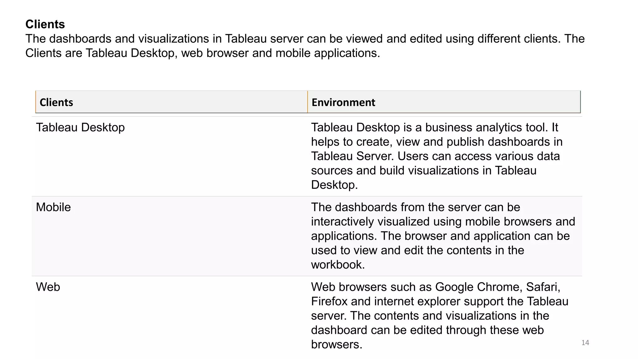 Dr.Girija Narasimhan 14
Tableau Desktop Tableau Desktop is a business analytics tool. It
helps to create, view and publish dashboards in
Tableau Server. Users can access various data
sources and build visualizations in Tableau
Desktop.
Mobile The dashboards from the server can be
interactively visualized using mobile browsers and
applications. The browser and application can be
used to view and edit the contents in the
workbook.
Web Web browsers such as Google Chrome, Safari,
Firefox and internet explorer support the Tableau
server. The contents and visualizations in the
dashboard can be edited through these web
browsers.
Clients
The dashboards and visualizations in Tableau server can be viewed and edited using different clients. The
Clients are Tableau Desktop, web browser and mobile applications.
Clients Environment
 