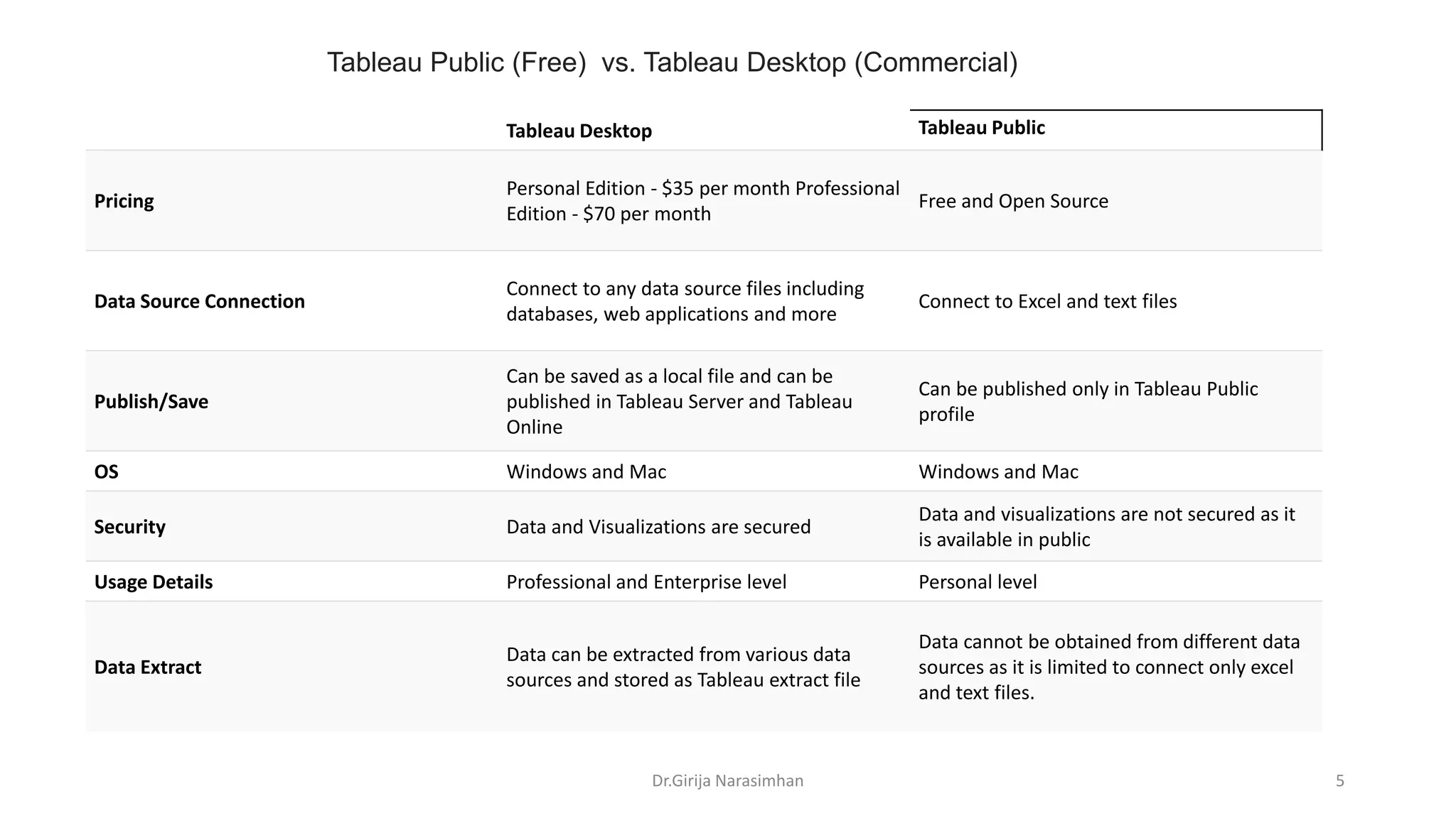 Dr.Girija Narasimhan 5
Tableau Desktop Tableau Public
Pricing
Personal Edition - $35 per month Professional
Edition - $70 per month
Free and Open Source
Data Source Connection
Connect to any data source files including
databases, web applications and more
Connect to Excel and text files
Publish/Save
Can be saved as a local file and can be
published in Tableau Server and Tableau
Online
Can be published only in Tableau Public
profile
OS Windows and Mac Windows and Mac
Security Data and Visualizations are secured
Data and visualizations are not secured as it
is available in public
Usage Details Professional and Enterprise level Personal level
Data Extract
Data can be extracted from various data
sources and stored as Tableau extract file
Data cannot be obtained from different data
sources as it is limited to connect only excel
and text files.
Tableau Public (Free) vs. Tableau Desktop (Commercial)
 