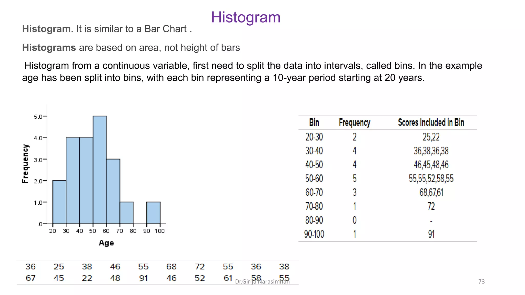 Histogram
Histograms are based on area, not height of bars
Histogram. It is similar to a Bar Chart .
Histogram from a continuous variable, first need to split the data into intervals, called bins. In the example
age has been split into bins, with each bin representing a 10-year period starting at 20 years.
Dr.Girija Narasimhan 73
 