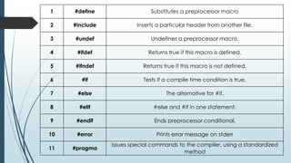 1 #define Substitutes a preprocessor macro
2 #include Inserts a particular header from another file.
3 #undef Undefines a preprocessor macro.
4 #ifdef Returns true if this macro is defined.
5 #ifndef Returns true if this macro is not defined.
6 #if Tests if a compile time condition is true.
7 #else The alternative for #if.
8 #elif #else and #if in one statement.
9 #endif Ends preprocessor conditional.
10 #error Prints error message on stderr
11 #pragma
Issues special commands to the compiler, using a standardized
method
 