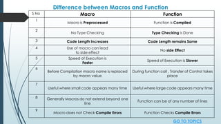 Difference between Macros and Function
S No Macro Function
1
Macro is Preprocessed Function is Compiled
2
No Type Checking Type Checking is Done
3 Code Length Increases Code Length remains Same
4 Use of macro can lead
to side effect
No side Effect
5 Speed of Execution is
Faster
Speed of Execution is Slower
6
Before Compilation macro name is replaced
by macro value
During function call , Transfer of Control takes
place
7
Useful where small code appears many time Useful where large code appears many time
8 Generally Macros do not extend beyond one
line
Function can be of any number of lines
9
Macro does not Check Compile Errors Function Checks Compile Errors
GO TO TOPICS
 