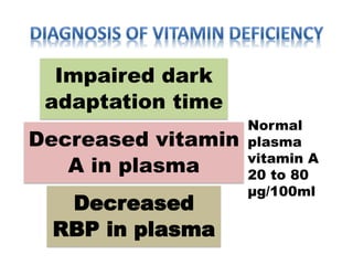 Impaired dark
adaptation time
Decreased vitamin
A in plasma
Decreased
RBP in plasma
Normal
plasma
vitamin A
20 to 80
µg/100ml
 