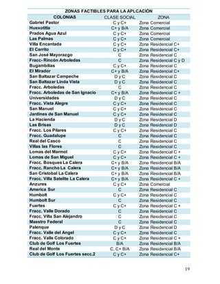 19
ZONAS FACTIBLES PARA LA APLCACIÒN
COLONIAS CLASE SOCIAL ZONA
Gabriel Pastor C y C+ Zona Comercial
Huexotitla C+ y B/A Zona Comercial
Prados Agua Azul C y C+ Zona Comercial
Las Palmas C y C+ Zona Comercial
Villa Encantada C y C+ Zona Residencial C+
El Cerrito C y C+ Zona Residencial C+
San José Mayorazgo C Zona Residencial C
Fracc- Rincón Arboledas C Zona Residencial C y D
Bugambilias C y C+ Zona Residencial C
El Mirador C+ y B/A Zona Residencial C+
San Baltazar Campeche D y C Zona Residencial C
San Baltazar Linda Vista D y C Zona Residencial C
Fracc. Arboledas C Zona Residencial C
Fracc. Arboledas de San Ignacio C+ y B/A Zona Residencial C +
Universidades D y C Zona Residencial C
Fracc. Vista Alegre C y C+ Zona Residencial C
San Manuel C y C+ Zona Residencial C
Jardines de San Manuel C y C+ Zona Residencial C
La Hacienda D y C Zona Residencial D
Las Brisas D y C Zona Residencial D
Fracc. Los Pilares C y C+ Zona Residencial C
Fracc. Guadalupe C Zona Residencial C
Real del Casco C Zona Residencial C
Villas las Flores C Zona Residencial C
Lomas del Marmol C y C+ Zona Residencial C +
Lomas de San Miguel C y C+ Zona Residencial C +
Fracc. Bosques La Calera C+ y B/A Zona Residencial B/A
Fracc. Rancho La Calera C+ y B/A Zona Residencial B/A
San Cristobal La Calera C+ y B/A Zona Residencial B/A
Fracc. Villa Satelite La Calera C+ y B/A Zona Residencial C +
Anzures C y C+ Zona Comercial
America Sur C Zona Residencial C
Humbolt C y C+ Zona Residencial C
Humbolt Sur C Zona Residencial C
Fuertes C y C+ Zona Residencial C +
Fracc. Valle Dorado C Zona Residencial C
Fracc. Villa San Alejandro C Zona Residencial C
Maestro Federal C Zona Residencial C
Palenque D y C Zona Residencial D
Fracc. Valle del Angel C y C+ Zona Residencial C
Fracc. Valle Colorado C y C+ Zona Residencial C +
Club de Golf Los Fuertes B/A Zona Residencial B/A
Real del Monte C, C+ B/A Zona Residencial B/A
Club de Golf Los Fuertes secc.2 C y C+ Zona Residencial C+
 