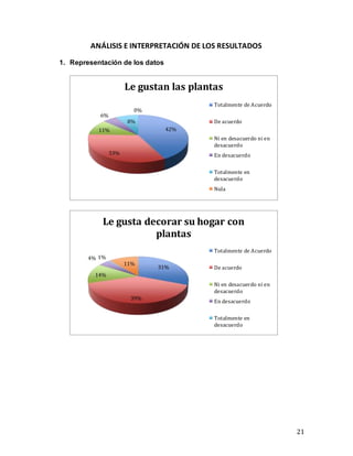 21
ANÁLISIS E INTERPRETACIÓN DE LOS RESULTADOS
1. Representación de los datos
42%
33%
11%
6%
8%
0%
Le gustan las plantas
Totalmente de Acuerdo
De acuerdo
Ni en desacuerdo ni en
desacuerdo
En desacuerdo
Totalmente en
desacuerdo
Nula
31%
39%
14%
4% 1%
11%
Le gusta decorar su hogar con
plantas
Totalmente de Acuerdo
De acuerdo
Ni en desacuerdo ni en
desacuerdo
En desacuerdo
Totalmente en
desacuerdo
 