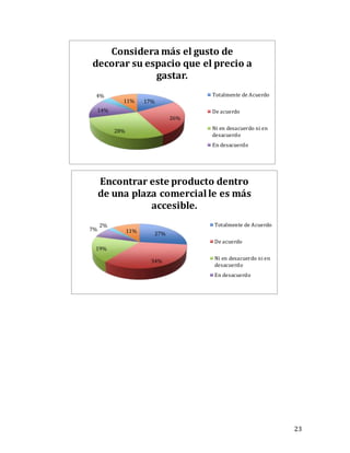 23
17%
26%
28%
14%
4%
11%
Considera más el gusto de
decorar su espacio que el precio a
gastar.
Totalmente de Acuerdo
De acuerdo
Ni en desacuerdo ni en
desacuerdo
En desacuerdo
27%
34%
19%
7%
2%
11%
Encontrar este producto dentro
de una plaza comercial le es más
accesible.
Totalmente de Acuerdo
De acuerdo
Ni en desacuerdo ni en
desacuerdo
En desacuerdo
 