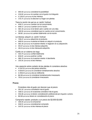26
 6903.00 personas consideran la posibilidad
 2218.82 personas no cuentan con el gusto ni el disgusto
 A 1109.41 personas no les interesa
 1725.75 personas no decoran su hogar con plantas
Tiene la noción de qué es un Jardín Vertical
 4930.71 personas cuentan con el conocimiento.
 6040.13 personas cuentan con la noción.
 3821.30 personas no la tienen pero cuenta con una idea.
 3204.96 personas consideran que no cuenta con el conocimiento.
 369.80 personas no cuentan totalmente con la noción.
Le interesa adquirir un Jardín Vertical
 7396.07 personas adquirirían el producto.
 6409.93 personas muestran el interés en adquirir el producto.
 3821.30 personas no muestran interés ni negación en su adquisición.
 493.07 personas no les interesa adquirirlo.
 246.54 personas no les interesaría adquirirlo.
Confía en un sistema de riego
 5423.79 personas confian totalmente
 8258.95 personas podrían confiar
 3081.70 personas no muestran interés ni desinterés
 1355.95 personas no les interesa.
Una asesoría sobre cuidado de las plantas lo considera atractivo
 A 5547.05 personas les parece atractivo
 A 8258.95 personas lo consideran tentativamente atractivo
 A 2958.43 personas les es indiferente
 862.88 personas lo consideran tentativamente innecesario
 739.61 personas lo consideran innecesario
Precio:
Considera más el gusto por decorar que el precio
 3451.50 personas consideran mas el gusto.
 5300.52 personas en ocasiones considera más el gusto.
 5916.86 personas no tienen consideración preferencial por el gusto o precio.
 862.88 personas tienen en consideración el precio
Compraría nuestro producto a un precio de $2,000-$3,000
 3204.96 personas lo comprarían
 4560.91 personas considerarían comprarlo
 5547.05 personas no les interesa el precio
 