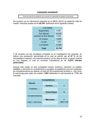 28
CONSUMO APARENTE
De acuerdo con la información obtenida en el INEGI (2010) la población total de
nuestro mercado prueba es de 20,709 distribuido de la siguiente manera:
COLONIAS
Bugambilias 4,591
San Manuel 5,018
Jardines de San Manuel 3,232
El mirador 1,676
La paz 1,084
Los fuertes 5,108
Total 20,709
Y de acuerdo con los resultados arrojados en la investigación de mercado, se
obtuvo una proyección aproximada en la cual se estima que el 67 % de los
encuestados muestran una reacción positiva con la idea de tener un jardín vertical
en sus hogares, el cual en números cuantitativos es de 13,875 clientes
potenciales.
Aunque solo existe un solo competidor directo (Verdino), haciendo un análisis
detallado y tomando en consideración a aquellos competidores que son sustitutos
y/o complementarios se obtiene un total de 13 considerando también a Vita Flora,
lo cual arroja para cada uno existen 1,593 habitantes lo cual equivale al 7.7% del
mercado.
Competidores
Directo
Verdino 1
Sustitutos
Home Depot 4
Complementarios
Mercados 7
Total + Vita Flora 12+1 =13
Volumen total de la población que cuenta con capacidad de adquirir el producto.
 
