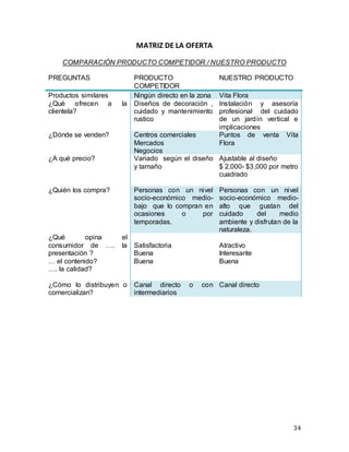 34
MATRIZ DE LA OFERTA
COMPARACIÓN PRODUCTO COMPETIDOR / NUESTRO PRODUCTO
PREGUNTAS PRODUCTO
COMPETIDOR
NUESTRO PRODUCTO
Productos similares Ningún directo en la zona Vita Flora
¿Qué ofrecen a la
clientela?
Diseños de decoración ,
cuidado y mantenimiento
rustico
Instalación y asesoría
profesional del cuidado
de un jardín vertical e
implicaciones
¿Dónde se venden? Centros comerciales
Mercados
Negocios
Puntos de venta Vita
Flora
¿A qué precio? Variado según el diseño
y tamaño
Ajustable al diseño
$ 2,000- $3,000 por metro
cuadrado
¿Quién los compra? Personas con un nivel
socio-económico medio-
bajo que lo compran en
ocasiones o por
temporadas.
Personas con un nivel
socio-económico medio-
alto que gustan del
cuidado del medio
ambiente y disfrutan de la
naturaleza.
¿Qué opina el
consumidor de …. la
presentación ?
… el contenido?
…. la calidad?
Satisfactoria
Buena
Buena
Atractivo
Interesante
Buena
¿Cómo lo distribuyen o
comercializan?
Canal directo o con
intermediarios
Canal directo
 