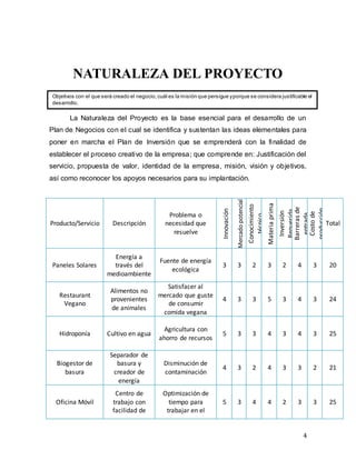 4
NATURALEZA DEL PROYECTO
La Naturaleza del Proyecto es la base esencial para el desarrollo de un
Plan de Negocios con el cual se identifica y sustentan las ideas elementales para
poner en marcha el Plan de Inversión que se emprenderá con la finalidad de
establecer el proceso creativo de la empresa; que comprende en: Justificación del
servicio, propuesta de valor, identidad de la empresa, misión, visión y objetivos,
así como reconocer los apoyos necesarios para su implantación.
Producto/Servicio Descripción
Problema o
necesidad que
resuelve
Innovación
Mercadopotencial
Conocimiento
técnico
Materiaprima
Inversión
Requerida
Barrerasde
entrada
Costode
producción
Total
Paneles Solares
Energía a
través del
medioambiente
Fuente de energía
ecológica
3 3 2 3 2 4 3 20
Restaurant
Vegano
Alimentos no
provenientes
de animales
Satisfacer al
mercado que guste
de consumir
comida vegana
4 3 3 5 3 4 3 24
Hidroponía Cultivo en agua
Agricultura con
ahorro de recursos
5 3 3 4 3 4 3 25
Biogestor de
basura
Separador de
basura y
creador de
energía
Disminución de
contaminación
4 3 2 4 3 3 2 21
Oficina Móvil
Centro de
trabajo con
facilidad de
Optimización de
tiempo para
trabajar en el
5 3 4 4 2 3 3 25
Objetivos con el que será creado el negocio,cuál es la misión que persigue yporque se considera justificable el
desarrollo.
 