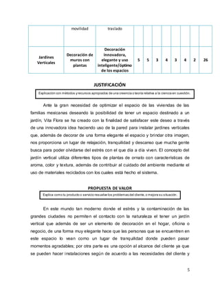 5
movilidad traslado
Jardines
Verticales
Decoración de
muros con
plantas
Decoración
innovadora,
elegante y uso
inteligente/óptimo
de los espacios
5 5 3 4 3 4 2 26
JUSTIFICACIÓN
Ante la gran necesidad de optimizar el espacio de las viviendas de las
familias mexicanas deseando la posibilidad de tener un espacio destinado a un
jardín, Vita Flora se ha creado con la finalidad de satisfacer este deseo a través
de una innovadora idea haciendo uso de la pared para instalar jardines verticales
que, además de decorar de una forma elegante el espacio y brindar otra imagen,
nos proporciona un lugar de relajación, tranquilidad y descanso que mucha gente
busca para poder olvidarse del estrés con el que día a día viven. El concepto del
jardín vertical utiliza diferentes tipos de plantas de ornato con características de
aroma, color y textura, además de contribuir al cuidado del ambiente mediante el
uso de materiales reciclados con los cuales está hecho el sistema.
PROPUESTA DE VALOR
En este mundo tan moderno donde el estrés y la contaminación de las
grandes ciudades no permiten el contacto con la naturaleza el tener un jardín
vertical que además de ser un elemento de decoración en el hogar, oficina o
negocio, de una forma muy elegante hace que las personas que se encuentren en
este espacio lo vean como un lugar de tranquilidad donde pueden pasar
momentos agradables; por otra parte es una opción al alcance del cliente ya que
se pueden hacer instalaciones según de acuerdo a las necesidades del cliente y
Explicación con métodos yrecursos apropiados de una creencia o teoría relativa a la ciencia en cuestión.
Explica como tu producto o servicio resuelve los problemas del cliente,o mejora su situación.
 