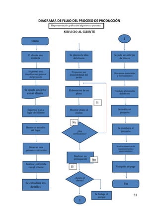 53
DIAGRAMA DE FLUJO DEL PROCESO DE PRODUCCIÓN
SERVICIO AL CLIENTE
Inicio
El cliente nos
contacta
Se genera una
visualización general
del proyecto
Expertos van a
lugar del cliente
Se ajusta una cita
con el cliente
Realizar entrevista
con el cliente
Generan una
primera cotización
Hacen un estudio
del lugar
Se plasma la idea
del cliente
Se estudian los
detalles
Se ofreceservicio de
mantenimiento y
asesoramiento
Mostrar plano al
cliente
Elaboración de un
plano
Preguntar por
disponibilidad del
jardín
Se concluye el
proyecto
Se realiza el
proyecto
Realizar un
presupuesto
¿Hay
correcciones?
Se pide un anticipo
de dinero
¿Acepta el
cliente?
Traslado al domicilio
del cliente
Buscamos materiales
y herramientas
Finiquito de pago
Fin
1
1
Se Indaga el
porque
Si
No
No
Si
No
No
No
Si
No
No
Si
No
Representación gráfica del algoritmo o proceso.
 