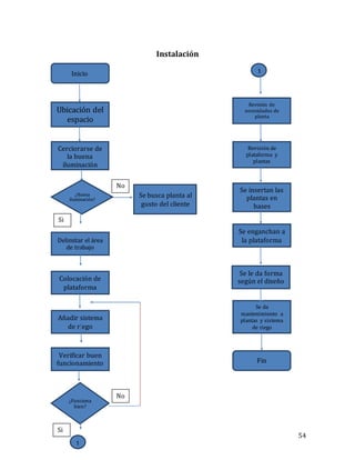 54
Instalación
Inicio
¿Buena
iluminación?
Ubicación del
espacio
Colocación de
plataforma
Cerciorarse de
la buena
iluminación
Delimitar el área
de trabajo
Añadir sistema
de riego
Verificar buen
funcionamiento
Revisión de
necesidades de
planta
¿Funciona
bien?
1
Revisión de
plataforma y
plantas
Se insertan las
plantas en
bases
Se enganchan a
la plataforma
Se le da forma
según el diseño
Se da
mantenimiento a
plantas y sistema
de riego
Fin
1
Se busca planta al
gusto del cliente
No
Si
No
No
Si
No
 