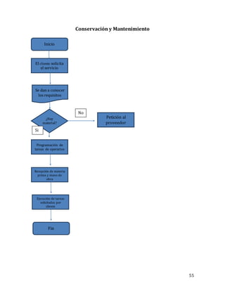 55
Conservación y Mantenimiento
Inicio
El cliente solicita
el servicio
Programación de
tareas de operarios
Ejecución de tareas
solicitadas por
cliente
Se dan a conocer
los requisitos
Recepción de materia
prima y mano de
obra
Petición al
proveedor
¿Hay
material?
Fin
No
Si
No
 
