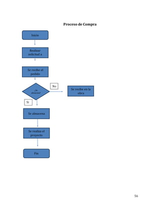56
Proceso de Compra
Inicio
Realizar
solicitud a
proveedores
Se recibe el
pedido
¿Se
almacena?
Se almacena
Se realiza el
proyecto
Se recibe en la
obra
Fin
No
Si
No
 