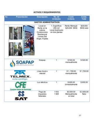 57
ACTIVOS Y REQUERIMIENTOS
No Presentación Descripción No. de
Unidades
Costo
Unitario
Costo
Total
GASTOS ADMINISTRATIVOS
Local en
Renta en la
colonia
Condominios
Residencial
Lomas Del
Ángel, Puebla
1: Superficie:
200 m2
Local distribuido
en dos plantas
Renta Mensual:
$29,000 MXN
$29,000
MXN neto
Soapap 1 $ 500.00
mensualmente
$ 500.00
Línea local e
internet
1 $ 1, 700.00
mensualmente
$ 1,700.00
Luz eléctrica 1 $ 800.00
bimestralmente
$ 800.00
Pago de
impuestos
federales
1 IVA
1 ISR
$2,000.00
Mensualmente
en total
$ 2,000.00
Neto
 