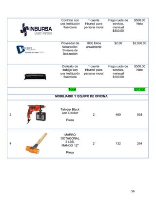 58
Contrato con
una institución
financiera
1 cuenta
Inbured para
persona moral
Pago cuota de
servicio,
mensual
$500.00
$500.00
Neto
Proveedor de
facturación:
Sistema de
facturación
1000 folios
anualmente
$2.00 $2,000.00
Contrato de
trabajo con
una institución
financiera
1 cuenta
Inbured para
persona moral
Pago cuota de
servicio,
mensual
$500.00
$500.00
Neto
Total $37,000
MOBILIARIO Y EQUIPO DE OFICINA
3
Taladro Black
And Decker
Pieza
2 469 938
4
MARRO
OCTAGONAL
2 LBS.
MANGO 12"
Pieza
2 132 264
 
