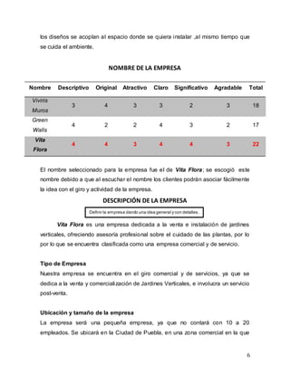 6
los diseños se acoplan al espacio donde se quiera instalar ,al mismo tiempo que
se cuida el ambiente.
NOMBRE DE LA EMPRESA
Nombre Descriptivo Original Atractivo Claro Significativo Agradable Total
Viviris
Muros
3 4 3 3 2 3 18
Green
Walls
4 2 2 4 3 2 17
Vita
Flora
4 4 3 4 4 3 22
El nombre seleccionado para la empresa fue el de Vita Flora; se escogió este
nombre debido a que al escuchar el nombre los clientes podrán asociar fácilmente
la idea con el giro y actividad de la empresa.
DESCRIPCIÓN DE LA EMPRESA
Vita Flora es una empresa dedicada a la venta e instalación de jardines
verticales, ofreciendo asesoría profesional sobre el cuidado de las plantas, por lo
por lo que se encuentra clasificada como una empresa comercial y de servicio.
Tipo de Empresa
Nuestra empresa se encuentra en el giro comercial y de servicios, ya que se
dedica a la venta y comercialización de Jardines Verticales, e involucra un servicio
post-venta.
Ubicación y tamaño de la empresa
La empresa será una pequeña empresa, ya que no contará con 10 a 20
empleados. Se ubicará en la Ciudad de Puebla, en una zona comercial en la que
Definir la empresa dando una idea general y con detalles.
 