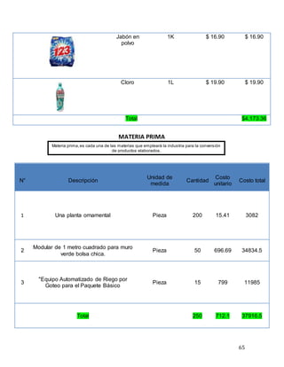 65
Jabón en
polvo
1K $ 16.90 $ 16.90
Cloro 1L $ 19.90 $ 19.90
Total $4,173.36
MATERIA PRIMA
N° Descripción
Unidad de
medida
Cantidad
Costo
unitario
Costo total
1 Una planta ornamental Pieza 200 15.41 3082
2
Modular de 1 metro cuadrado para muro
verde bolsa chica.
Pieza 50 696.69 34834.5
3
"Equipo Automatizado de Riego por
Goteo para el Paquete Básico
Pieza 15 799 11985
Total 250 712.1 37916.5
Materia prima,es cada una de las materias que empleará la industria para la conversión
de productos elaborados.
 
