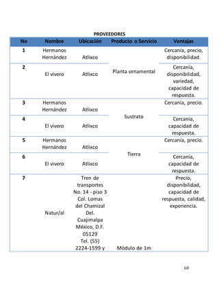 68
PROVEEDORES
No Nombre Ubicación Producto o Servicio Ventajas
1 Hermanos
Hernández Atlixco
Planta ornamental
Cercanía, precio,
disponibilidad.
2
El vivero Atlixco
Cercanía,
disponibilidad,
variedad,
capacidad de
respuesta.
3 Hermanos
Hernández Atlixco
Sustrato
Cercanía, precio.
4
El vivero Atlixco
Cercania,
capacidad de
respuesta.
5 Hermanos
Hernández Atlixco
Tierra
Cercanía, precio.
6
El vivero Atlixco
Cercanía,
capacidad de
respuesta.
7
Natur/al
Tren de
transportes
No. 14 - piso 3
Col. Lomas
del Chamizal
Del.
Cuajimalpa
México, D.F.
05129
Tel. (55)
2224-1599 y Módulo de 1m
Precio,
disponibilidad,
capacidad de
respuesta, calidad,
experiencia.
 
