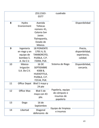 69
(55) 2163-
0377
cuadrado
8 Hydro
Environment
Avenida
Toltecas
número 41,
Colonia San
Javier.
Tlalnepantla,
Estado de
México.
Disponibilidad
9 Ingeniería
en riego y en
equipo de
bombeo S.
A. De C.V.
18 PONIENTE
1701 A, EL
TAMBORCITO,
PUEBLA, C.P.
72094, PUE.
Sistema de Riego
Precio,
disponibilidad,
experiencia,
calidad.
10 México
Irrigación
S.A. De C.V.
16 DE
SEPTIEMBRE
4308 B,
HUEXOTITLA,
PUEBLA, C.P.
72534, PUE.
Disponibilidad,
cercanía.
11 Office Depot Blvd 5 mayo y
24 pte
Papelería, equipo
de cómputo e
insumos de
papelería
12 Office Max Blvd 5 de
mayo con 43
pte.
13 Dogo 16 de
Septiembre
Equipo de limpieza
e insumos
14 Libertad Diagonal
defensores de
 