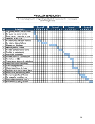 73
PROGRAMA DE PRODUCCIÓN
Semana 1 Semana 2 Semana 3 Semana 4
No. Actividades 1 2 3 4 5 6 7 1 2 3 4 5 6 7 1 2 3 4 5 6 7 1 2 3 4 5 6 7
1 Se genera primera visualización
2 Se ajusta cita con el cliente
3 Expertos van y estudian el lugar
4 Generan 1era cotización
5 Realizan entrevista con el cliente
6 Se plasma idea del cliente
7 Elaboración del plano
8 Mostrar plano al cliente
9 Realizar correciones del plano
10 Realizar el presupuesto
11 Buscamos materiales
12 Realizar solicitud a proveedores
13 Recibimos pedido
14 Trasladamos al domicilio del cliente
15 Delimitamos área de trabajo
16 Colocamos plataforma
17 Añadimos sistema de riego
18 Revisamos necesidades de planta
19 Revisión de plataforma y planta
20 Insertamos plantas en bases
21 Se engancha en plataforma
22 Damos forma según el diseño
23 Resolvemos dudas y revisión
El programa de producción es la gestión y distribución de recursos, eventos y procesos para
crear bienes y servicios.
 