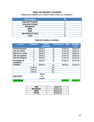 87
TABLA DE SUELDOS Y SALARIOS
Obligaciones legales que el patrón debe cumplir por trabajador.
Concepto %
Impuesto Federal 1
Impuesto Estatal 2
INFONAVIT 5
IMSS 10
SAR 2
Aguinaldo(15 días) 5
Total 30
Tabla de sueldos y salarios.
Puesto Categoría Sueldo
(Mensual)
Prestaciones SAR INFONA-
VIT
Gerente general 1 $8000.0 Si $1920.00 $4800.00
Jefe de ventas 2 $6000.0 Si $1440.00 $3600.00
Agente de ventas 2 $6000.0 Si $1440.00 $3600.00
Jefe de Logística 2 $5000.0 Si $1200.00 $3000.00
Jefe de Compras 2 $5000.0 Si $1200.00 $3000.00
Encargado de
instalación
2 $4500.0 Si $1080.00 $2700.00
Limpieza 3 $2500.0 Si $600.00 $1500.00
Externo No
Externo No
Externo No
Aguinaldo
Mitad
de
sueldo
Total Anual $8880.00 $22200.00
SAR $8880.00
INFONAVIT $22200.00
IMSS $44400.00
TOTAL $75480.00
 