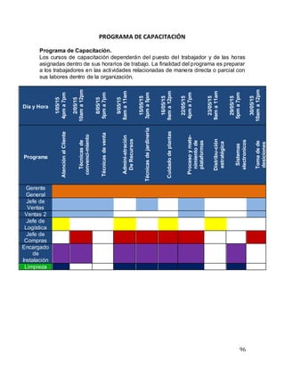 96
PROGRAMA DE CAPACITACIÓN
Programa de Capacitación.
Los cursos de capacitación dependerán del puesto del trabajador y de las horas
asignadas dentro de sus horarios de trabajo. La finalidad del programa es preparar
a los trabajadores en las actividades relacionadas de manera directa o parcial con
sus labores dentro de la organización.
Día y Hora
1/05/15
4pma7pm
2/05/15
10ama12pm
8/05/15
5pma7pm
9/05/15
8ama11am
15/05/15
3pma5pm
16/05/15
9ama12pm
22/05/15
4pma7pm
23/05/15
9ama11am
29/05/15
5pma7pm
30/05/15
10ama12pm
Programa
AtenciónalCliente
Técnicasde
convenci-miento
Técnicasdeventa
Admini-stración
DeRecursos
Técnicasdejardinería
Cuidadodeplantas
Procesoymate-
nimientode
plataformas
Distribu-ción
estratégica
Sistemas
electronicos
Tomadede
desiciones
Gerente
General
Jefe de
Ventas
Ventas 2
Jefe de
Logística
Jefe de
Compras
Encargado
de
Instalación
Limpieza
 