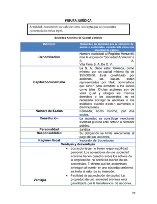 97
FIGURA JURÍDICA
Sociedad Anónima de Capital Variable
Definición Modalidad de sociedad que se compone de
socios o accionistas, considerada como una
sociedad de capital.
Denominación
Nombre (solicitadi al Registro Mercantil)
más la expresión “Sociedad Anónima” o
S. A.
Vita Flora S. A. De C. V.
Capital Social mínimo
La S. A. Debe estar formada, como
mínimo, por un capital mínimo fijo de
$50,000.00. Está constituido por
acciones, las cuales están
representadas por título nominativos
que sirven para acreditar a los socios
como tales. Dichas acciones son de
valor igual y otorgan los mismos
derechos a los accionistas, no es
necesario corregir la escritura o los
estatutos cuando existan aumentos o
disminuciones.
Numero de Socios Formada, como mínimo, por dos
socios.
Constitución La sociedad se constituye mendiante
escritura pública ante notario o corredor
público.
Personalidad Jurídica
Responsabilidad Su obligación se limita únicamente al
pago de sus acciones.
Regimen fiscal Impuesto de Sociedades
Ventajas y desventajas
Ventajas
 Los accionistas no tienen responsabilidad
personal. Los acreedores de una sociedad
anónima tienen derecho sobre los activos de
la corporación, no sobre los bienes de los
accionistas. El dinero que los accionistas
arriesgan al invertir en una sociedad anónima
se limita al valor de su inversión.
 Facilidad de acumulación de capital. La
propiedad de una sociedad anónima esta
garantizada por la transferencia de acciones.
Actividad, documento o cualquier otro concepto que se encuentra
contemplado en las leyes.
 