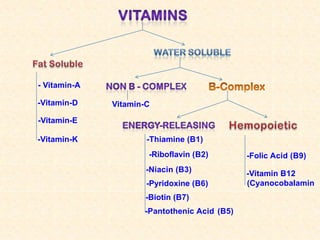 - Vitamin-A
-Vitamin-D
-Vitamin-E
-Vitamin-K
Vitamin-C
-Thiamine (B1)
-Riboflavin (B2)
-Niacin (B3)
-Pyridoxine (B6)
-Biotin (B7)
-Pantothenic Acid (B5)
-Folic Acid (B9)
-Vitamin B12
(Cyanocobalamin
 