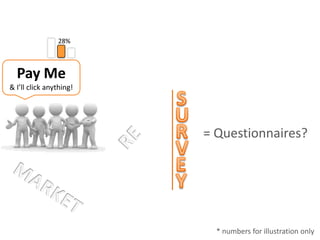 28%Pay Me& I’ll click anything!SURRE= Questionnaires?VEYMARKET* numbers for illustration only