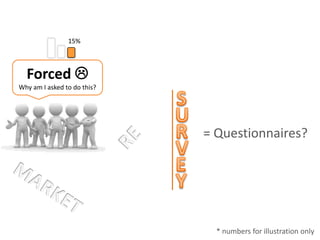 15%Forced Why am I asked to do this?SURRE= Questionnaires?VEYMARKET* numbers for illustration only
