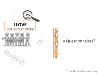 3%I LOVETaking surveys! Give me more.SURRE= Questionnaires?VEYMARKET* numbers for illustration only