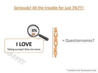 Seriously! All the trouble for just 3%?!!!S3%URRE= Questionnaires?I LOVETaking surveys! Give me more.VEYMARKET* numbers for illustration only