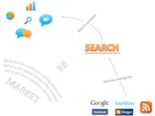 Data VisualizationSEARCHREMachine IntelligenceWhat are the customers talking about us?What is the latest trend in the market?What are the customers desiring?MARKET