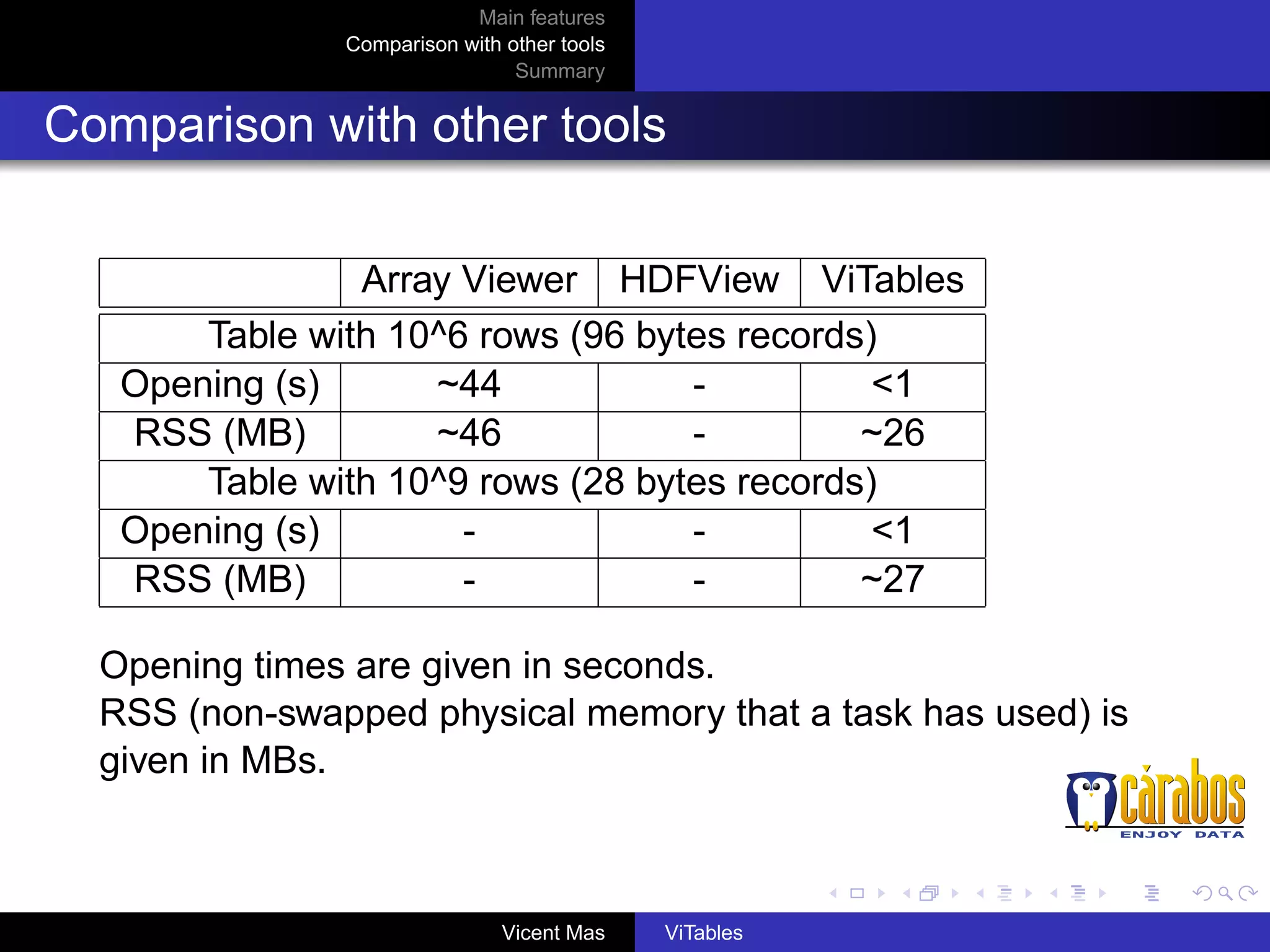Main features
Comparison with other tools
Summary

Comparison with other tools
Array Viewer HDFView ViTables
Table with 10^6 rows (96 bytes records)
Opening (s)
~44
<1
RSS (MB)
~46
~26
Table with 10^9 rows (28 bytes records)
Opening (s)
<1
RSS (MB)
~27
Opening times are given in seconds.
RSS (non-swapped physical memory that a task has used) is
given in MBs.

Vicent Mas

ViTables

 